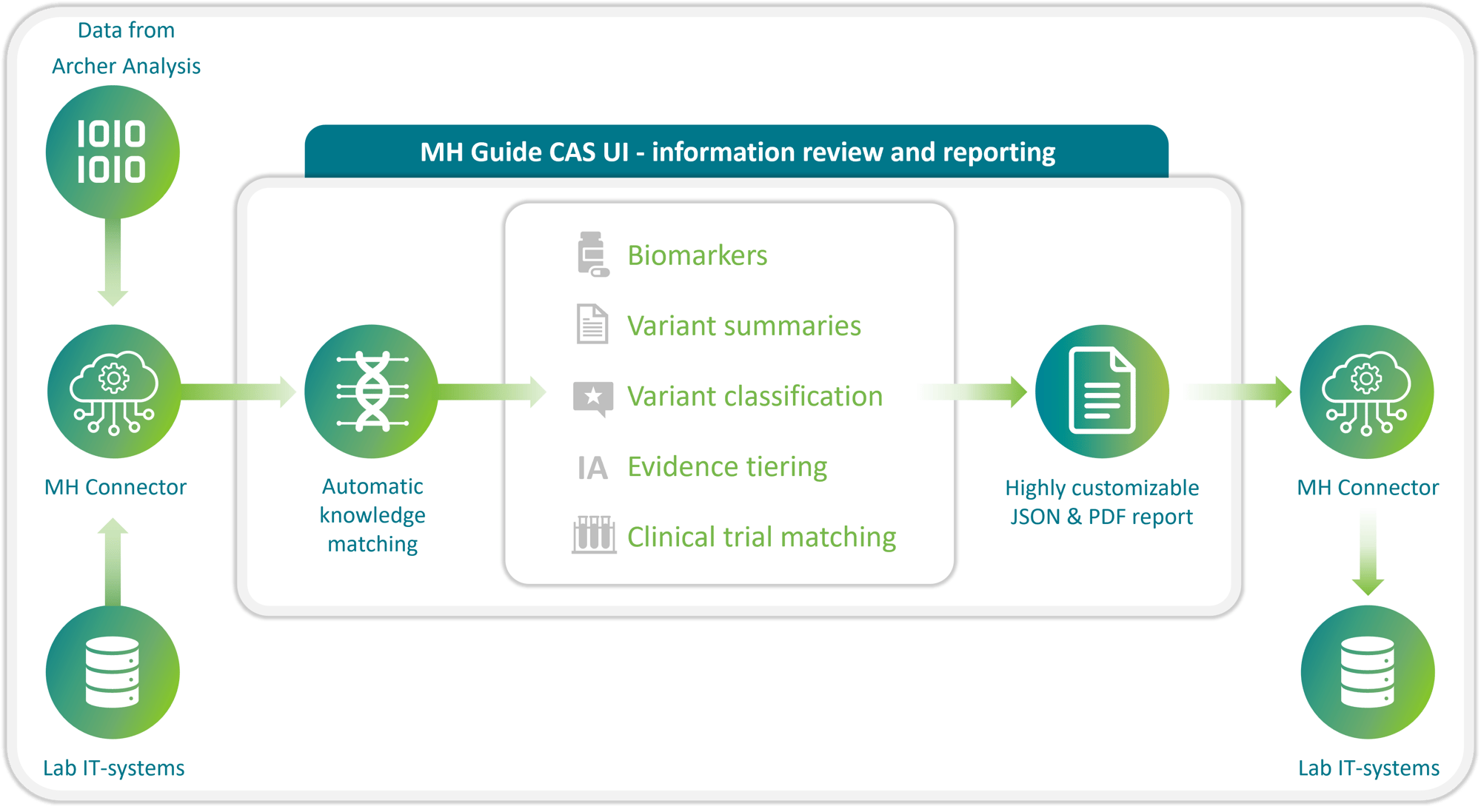 MH Connector-MH Guide CAS workflow