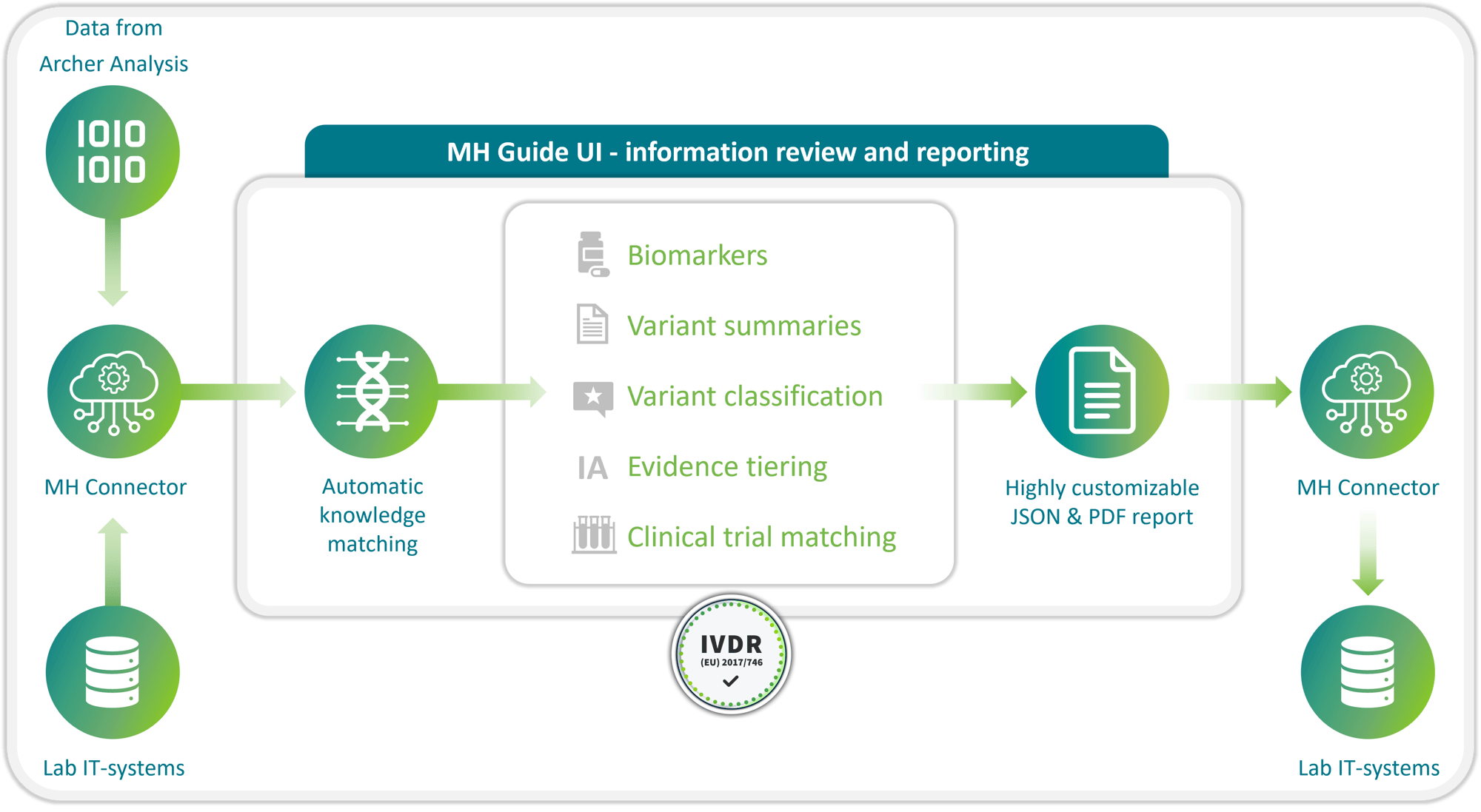 MH Connector-MH Guide workflow
